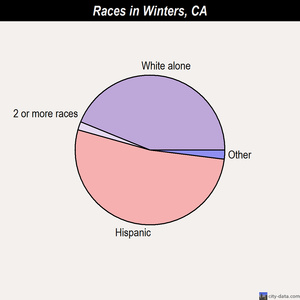 Winters races chart