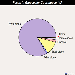 Gloucester Courthouse races chart