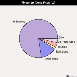 Great Falls races chart
