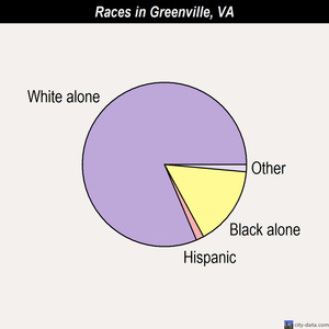Greenville races chart