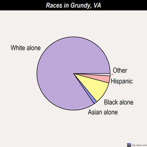 Grundy races chart