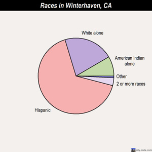 Winters races chart