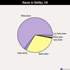 Halifax races chart