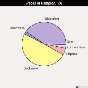 Hampton races chart