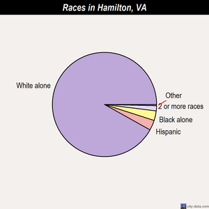 Hamilton races chart