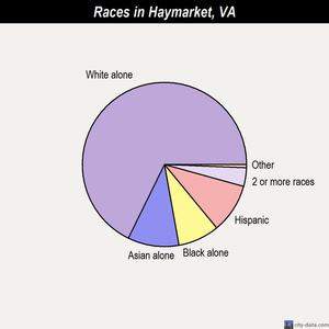 Haymarket races chart