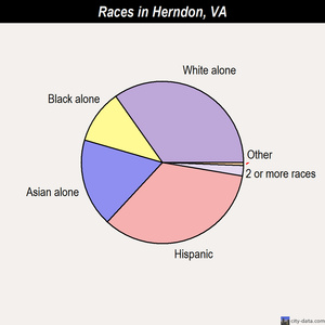 Herndon races chart