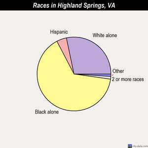 Independence races chart