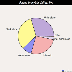 Hybla Valley races chart
