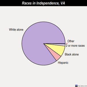 Independence races chart