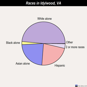 Herndon races chart