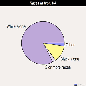 Ivor races chart