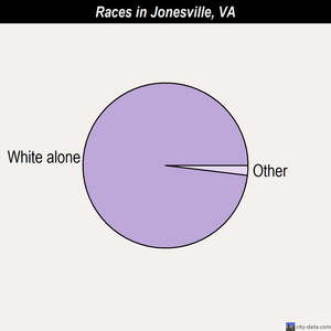 Jonesville races chart
