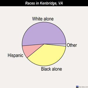 Kenbridge races chart