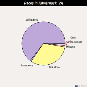 Kilmarnock races chart
