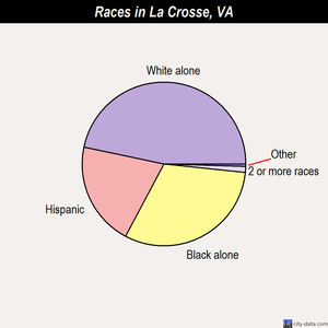 La Crosse races chart