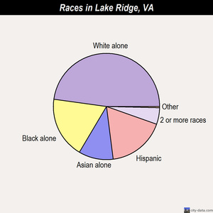 Lake Ridge races chart