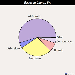 Laurel races chart