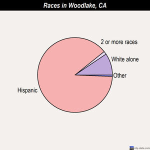 Woodlake races chart