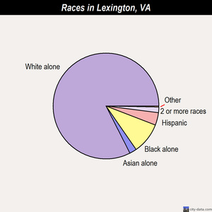 Lexington races chart