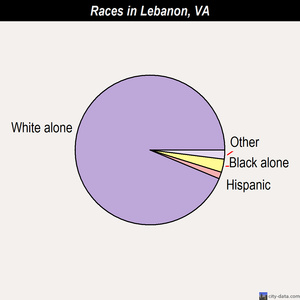 Lebanon races chart