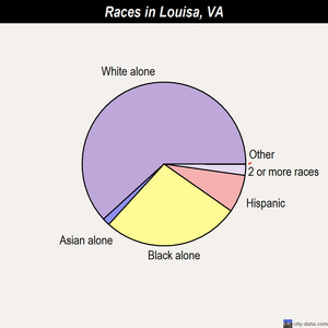 Louisa races chart