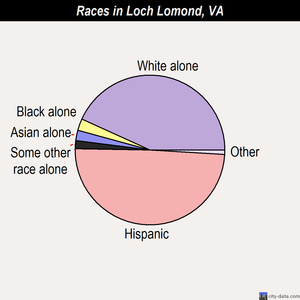 Loch Lomond races chart