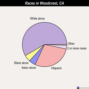 Woodcrest races chart