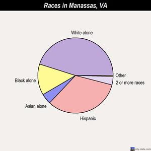 Manassas races chart
