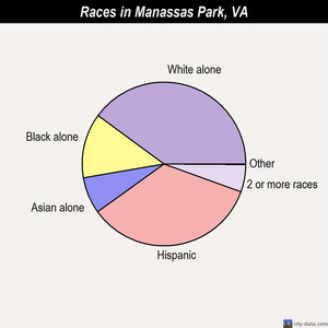 Manassas Park races chart