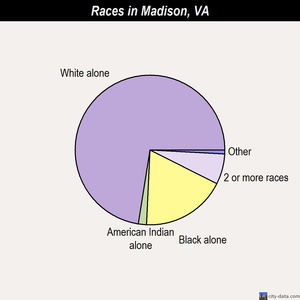Madison races chart