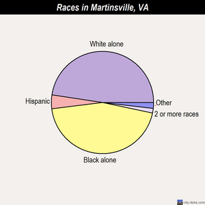 Martinsville races chart