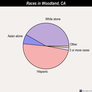 Woodland races chart