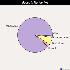 Marion races chart