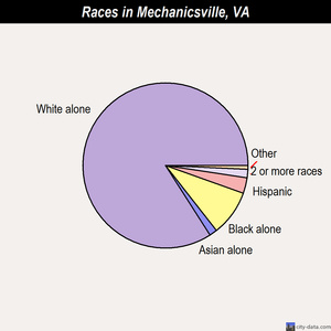 Mechanicsville races chart