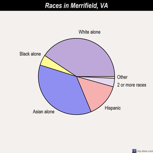 Merrifield races chart