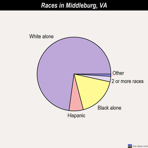 Middleburg races chart