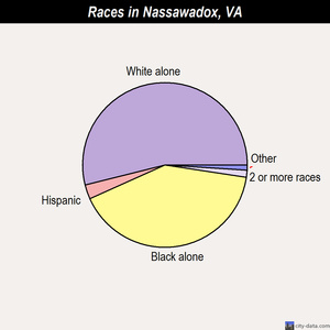 Nassawadox races chart