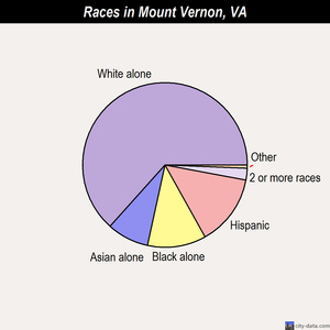 Mount Vernon races chart