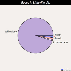 Littleville races chart