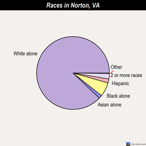 Norton races chart