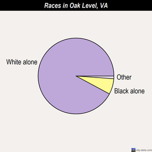 Oak Level races chart