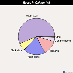 Oakton races chart
