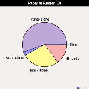 Nokesville races chart