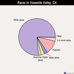 Yosemite Valley races chart