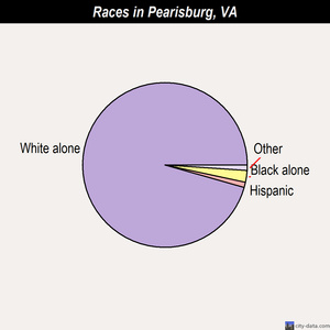 Pearisburg races chart