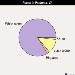 Penhook races chart
