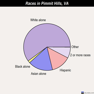 Pimmit Hills races chart