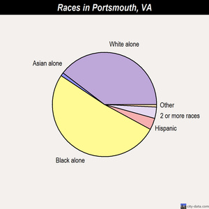 Portsmouth races chart