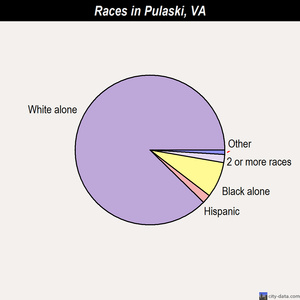 Pulaski races chart